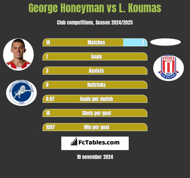 George Honeyman vs L. Koumas h2h player stats