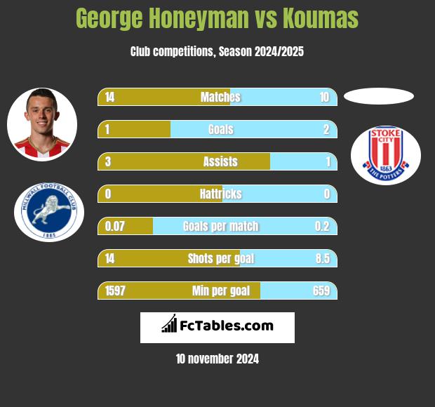 George Honeyman vs Koumas h2h player stats