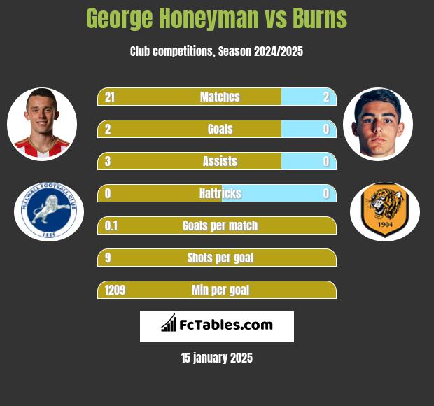 George Honeyman vs Burns h2h player stats