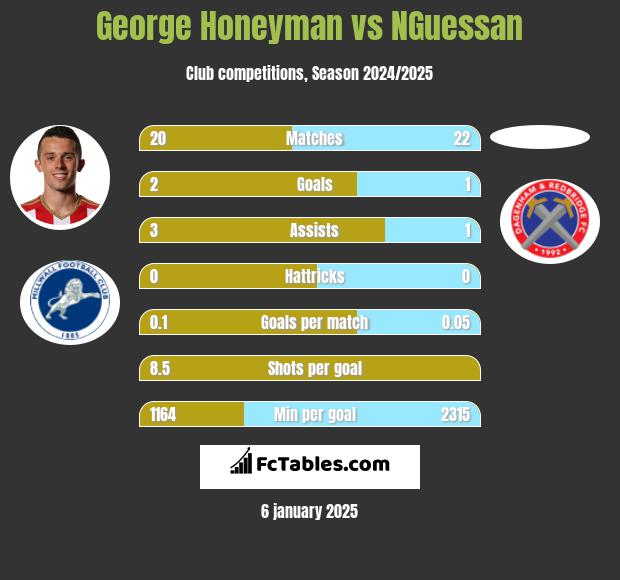 George Honeyman vs NGuessan h2h player stats