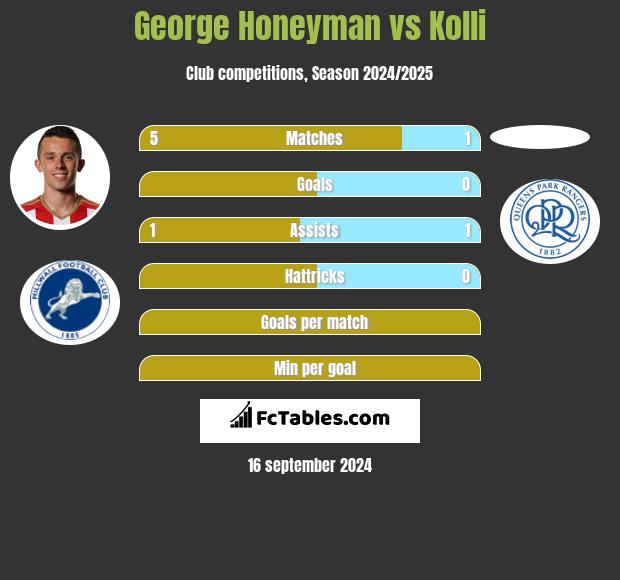 George Honeyman vs Kolli h2h player stats