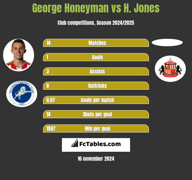 George Honeyman vs H. Jones h2h player stats