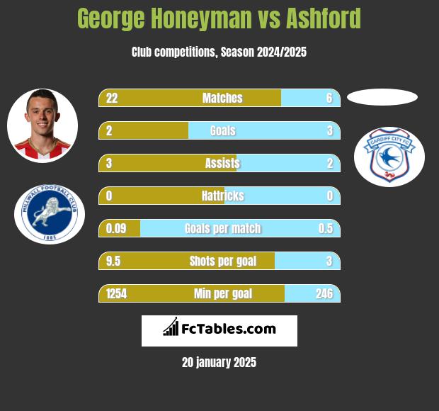 George Honeyman vs Ashford h2h player stats