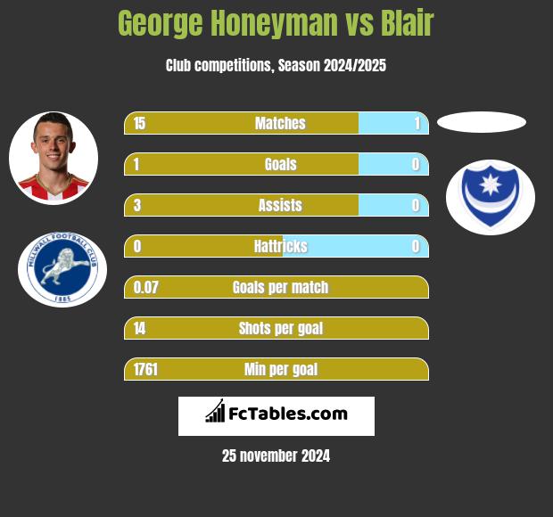 George Honeyman vs Blair h2h player stats