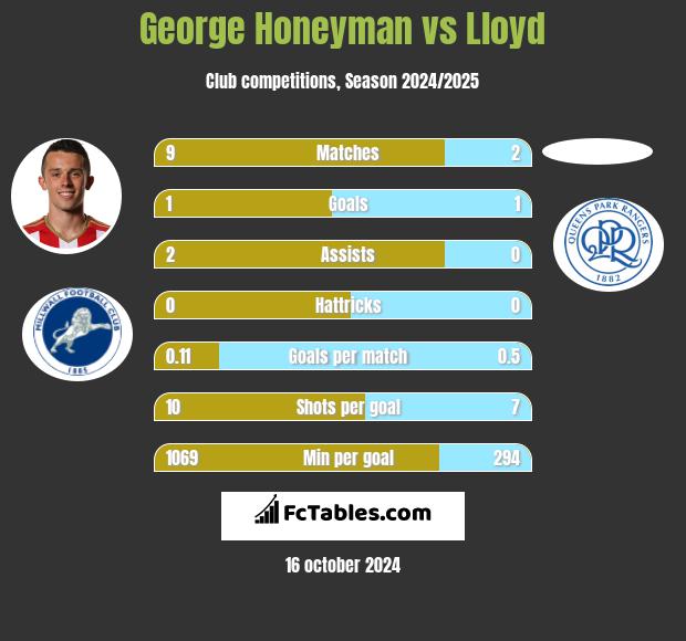 George Honeyman vs Lloyd h2h player stats