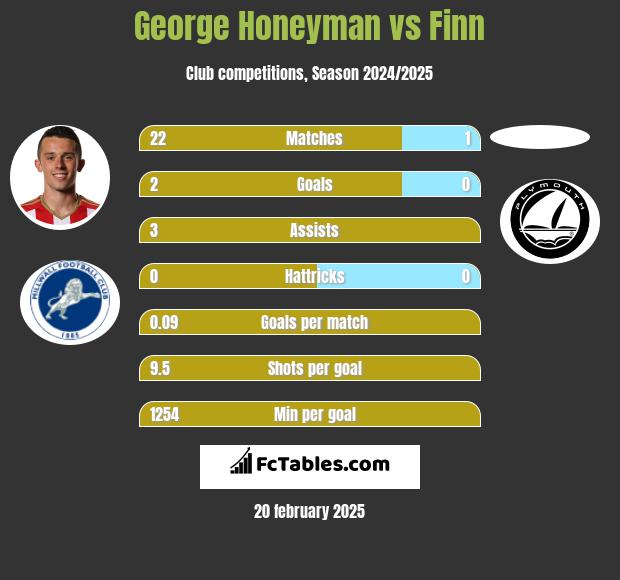 George Honeyman vs Finn h2h player stats