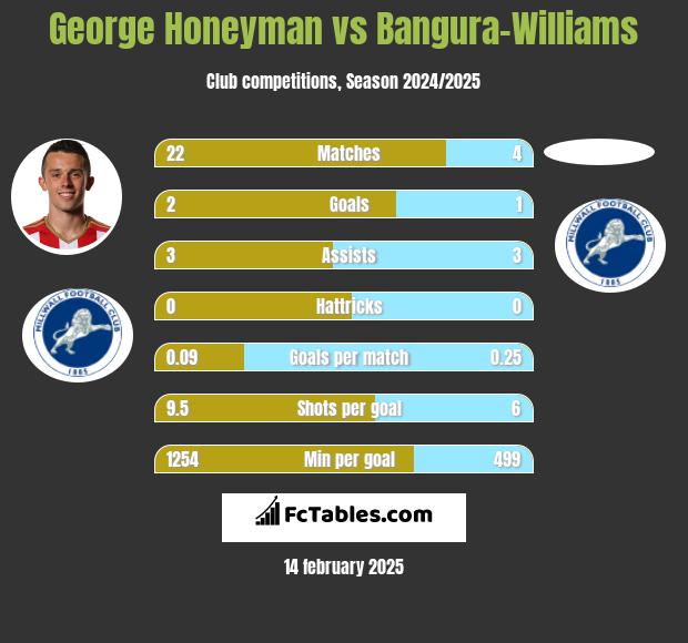 George Honeyman vs Bangura-Williams h2h player stats