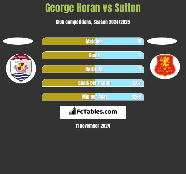 George Horan vs Sutton h2h player stats