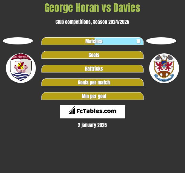 George Horan vs Davies h2h player stats