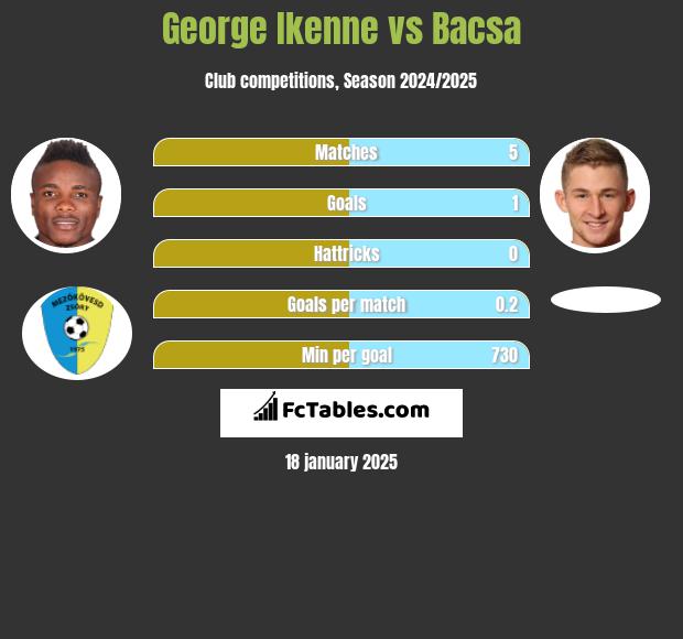 George Ikenne vs Bacsa h2h player stats