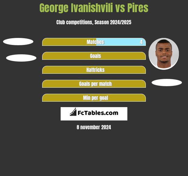 George Ivanishvili vs Pires h2h player stats