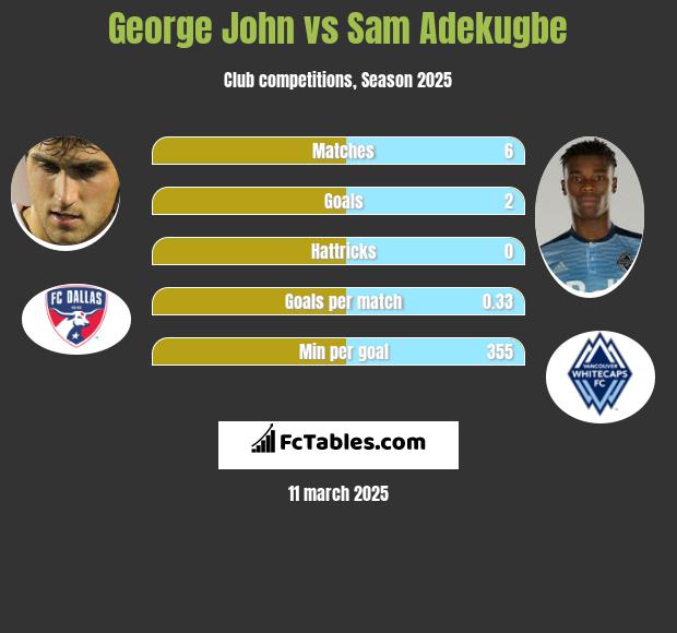 George John vs Sam Adekugbe h2h player stats