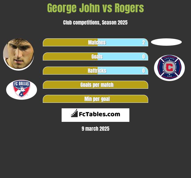 George John vs Rogers h2h player stats