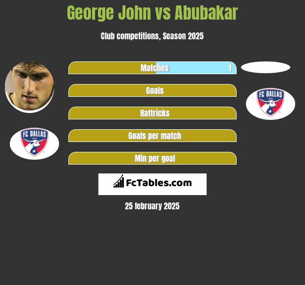 George John vs Abubakar h2h player stats