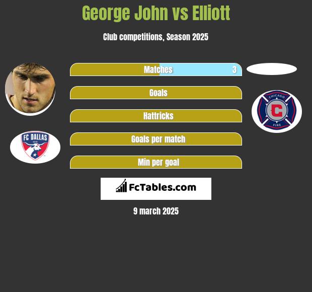 George John vs Elliott h2h player stats