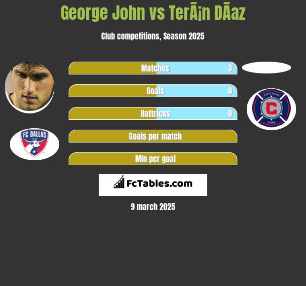 George John vs TerÃ¡n DÃ­az h2h player stats