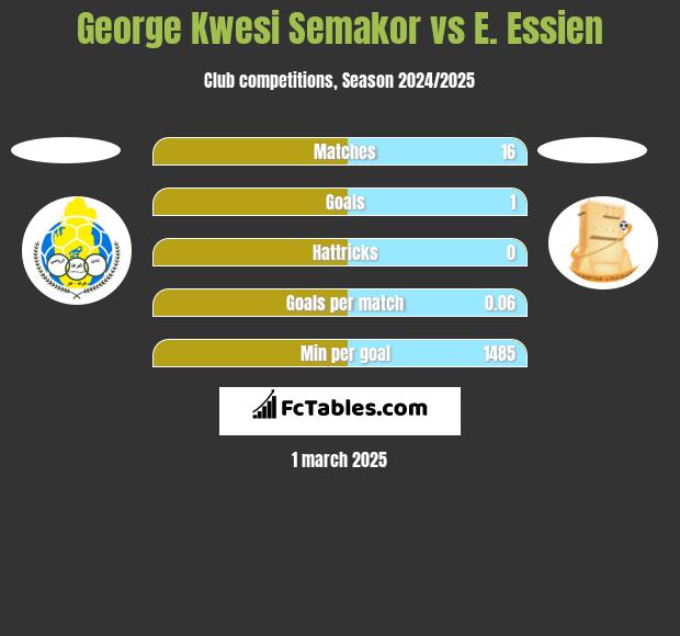 George Kwesi Semakor vs E. Essien h2h player stats