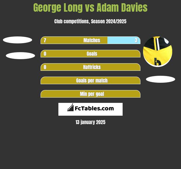 George Long vs Adam Davies h2h player stats