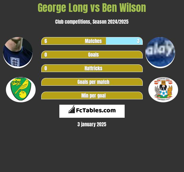 George Long vs Ben Wilson h2h player stats