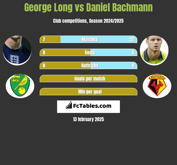 George Long vs Daniel Bachmann h2h player stats