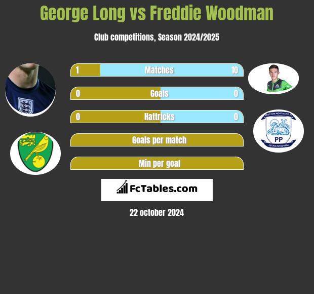 George Long vs Freddie Woodman h2h player stats