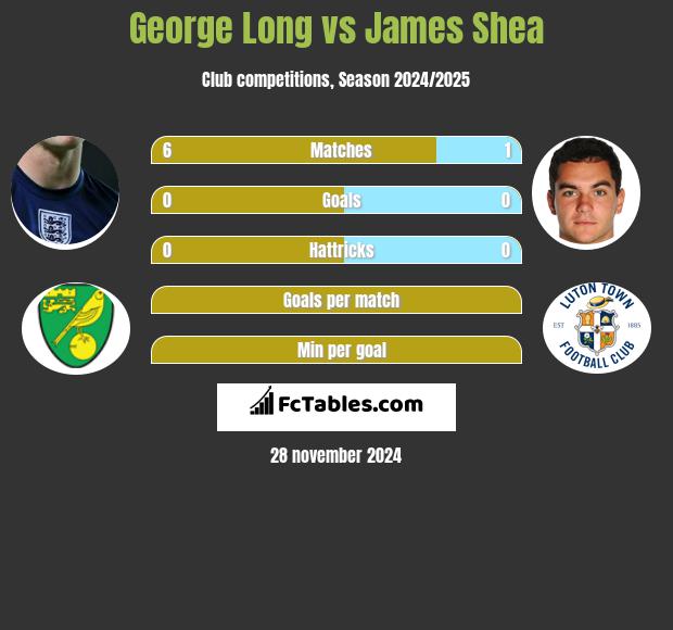 George Long vs James Shea h2h player stats