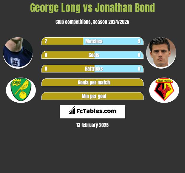 George Long vs Jonathan Bond h2h player stats