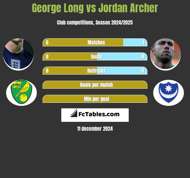 George Long vs Jordan Archer h2h player stats