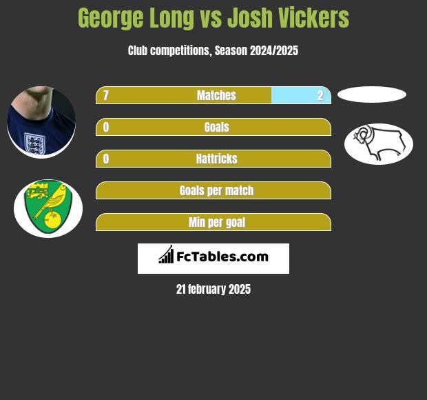 George Long vs Josh Vickers h2h player stats