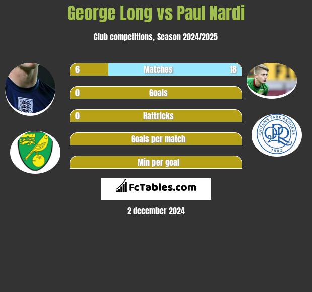 George Long vs Paul Nardi h2h player stats