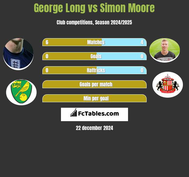 George Long vs Simon Moore h2h player stats