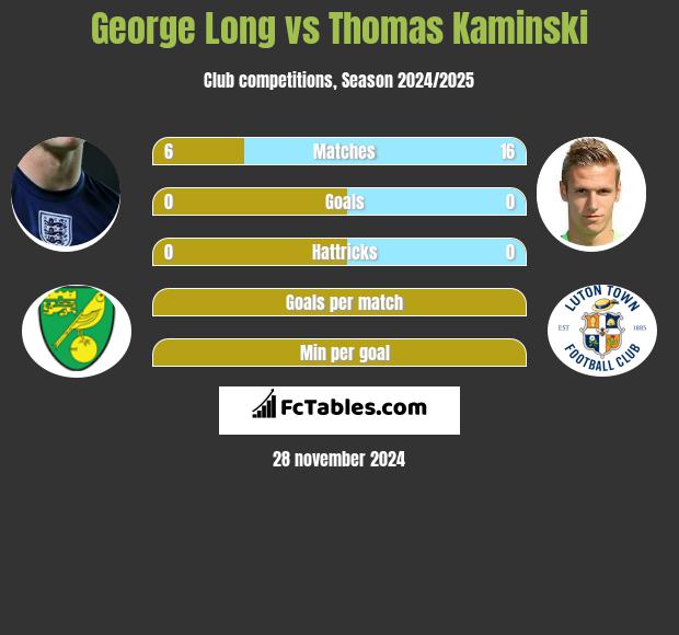 George Long vs Thomas Kaminski h2h player stats