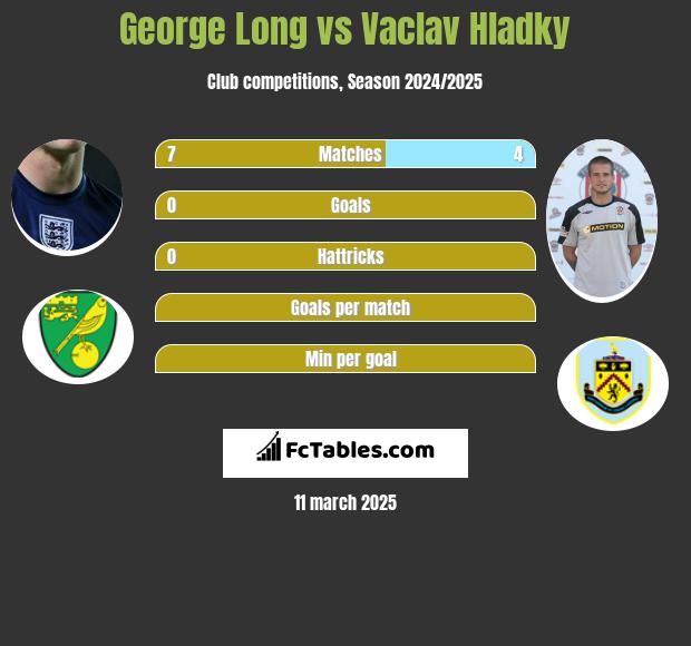 George Long vs Vaclav Hladky h2h player stats