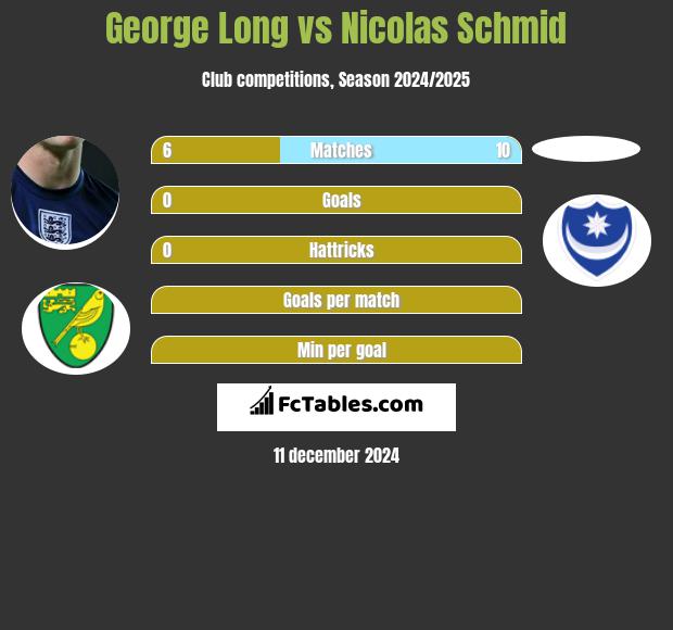 George Long vs Nicolas Schmid h2h player stats