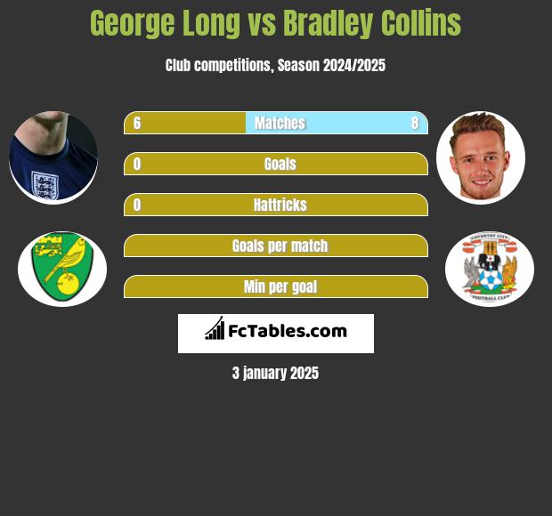 George Long vs Bradley Collins h2h player stats