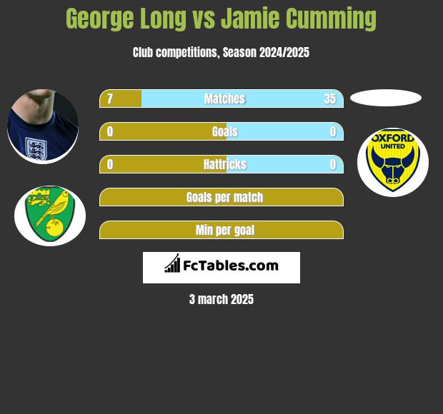 George Long vs Jamie Cumming h2h player stats