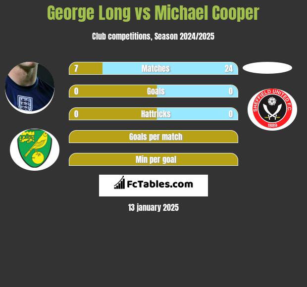 George Long vs Michael Cooper h2h player stats