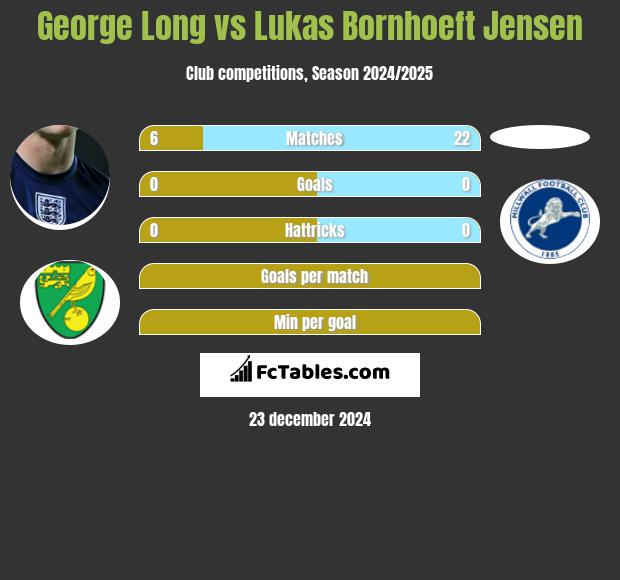 George Long vs Lukas Bornhoeft Jensen h2h player stats