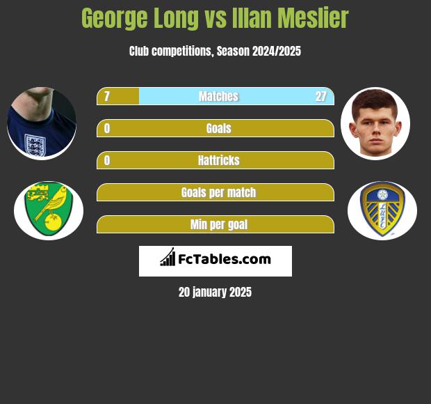 George Long vs Illan Meslier h2h player stats