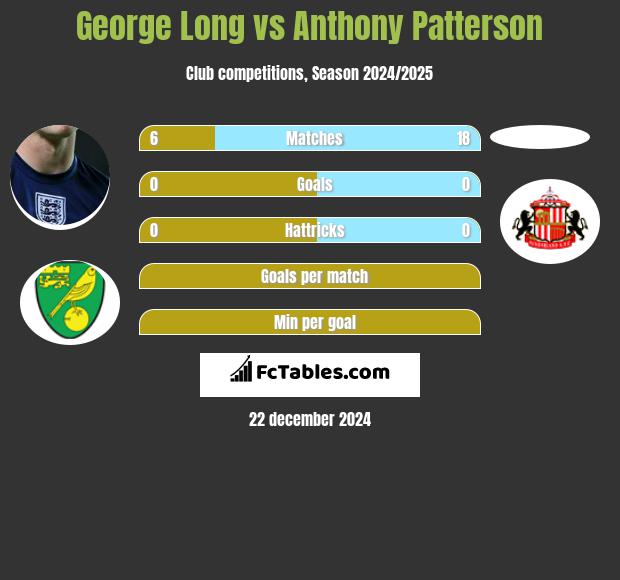 George Long vs Anthony Patterson h2h player stats