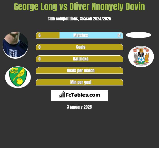 George Long vs Oliver Nnonyely Dovin h2h player stats