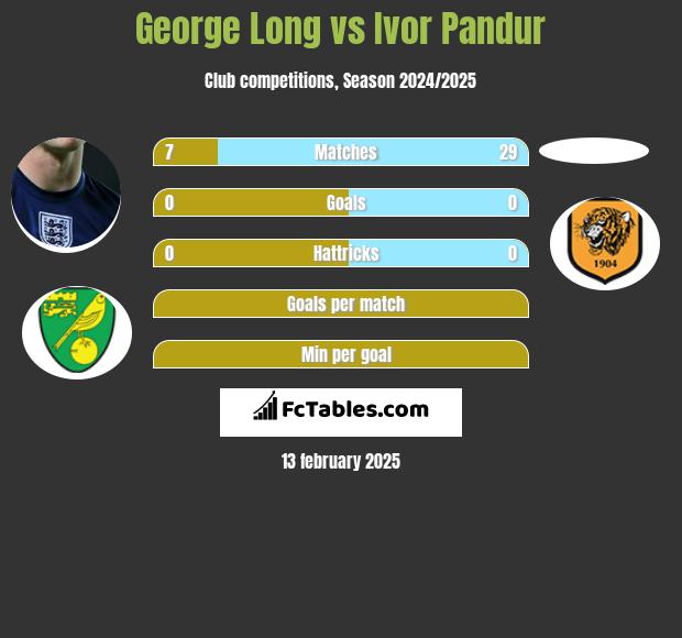 George Long vs Ivor Pandur h2h player stats