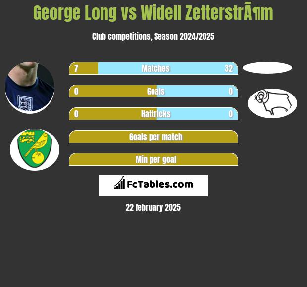 George Long vs Widell ZetterstrÃ¶m h2h player stats