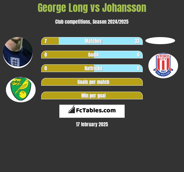 George Long vs Johansson h2h player stats