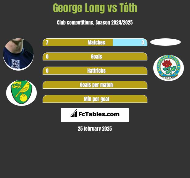 George Long vs Tóth h2h player stats