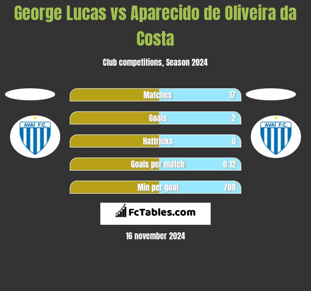 George Lucas vs Aparecido de Oliveira da Costa h2h player stats