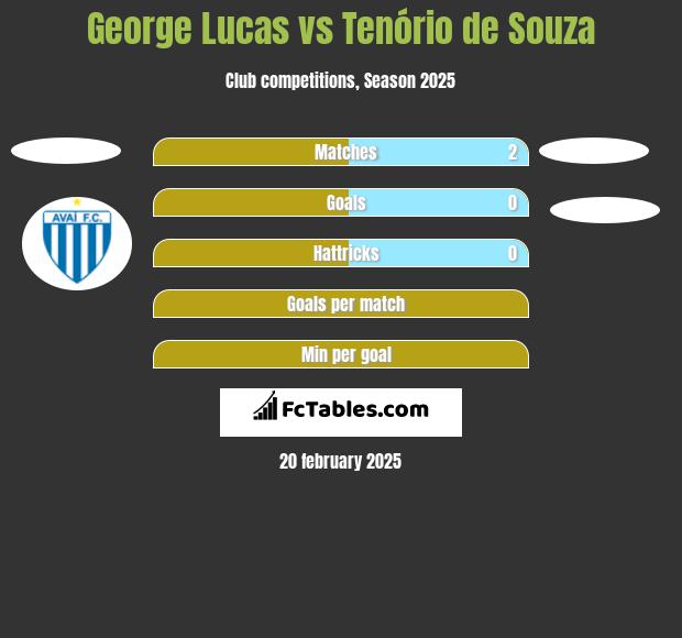 George Lucas vs Tenório de Souza h2h player stats