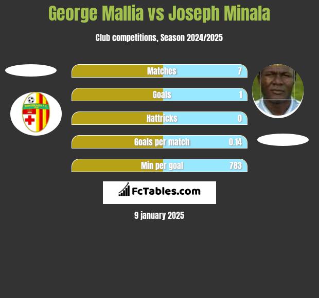 George Mallia vs Joseph Minala h2h player stats