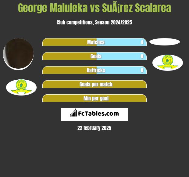 George Maluleka vs SuÃ¡rez Scalarea h2h player stats