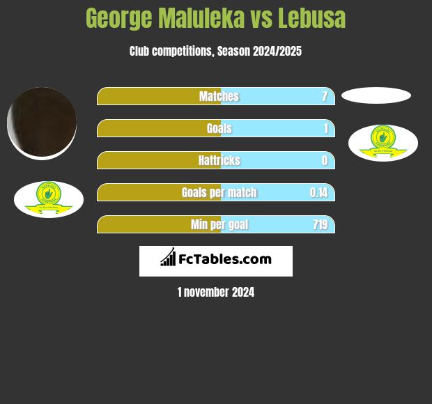 George Maluleka vs Lebusa h2h player stats